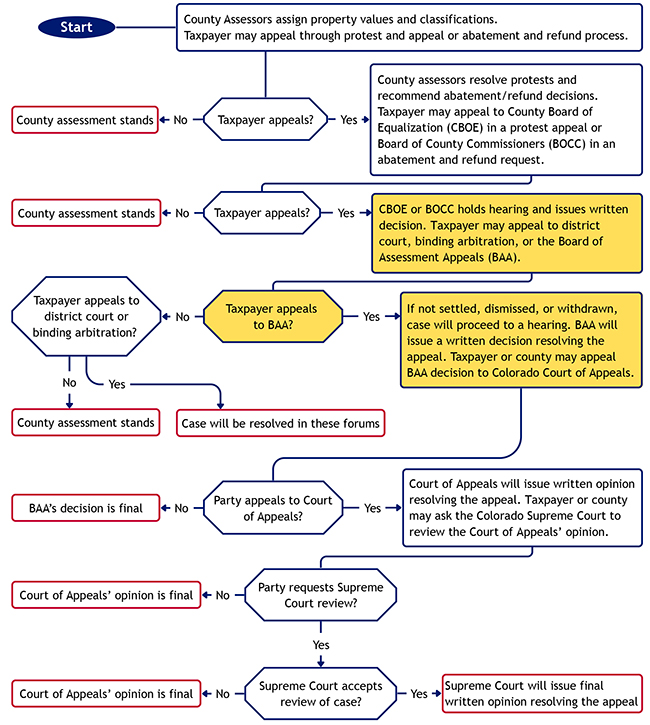 The Role of the Board of Assessment Appeals in the Assessment Appeals Process