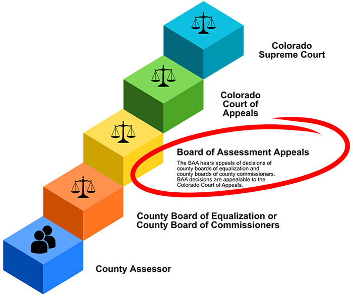 A visual diagram titled The BAA’s Jurisdiction shows the appeal process for property tax assessments in Colorado using stacked colored cubes. At the bottom, a blue cube labeled County Assessor represents the starting point. Above it, an orange cube shows the County Board of Equalization or County Board of Commissioners. The next green cube, highlighted with a red oval, is the Board of Assessment Appeals, which explains that the BAA hears appeals from county boards and that its decisions can be appealed to the Colorado Court of Appeals. Above that, a teal cube represents the Colorado Court of Appeals, and the top blue-green cube represents the Colorado Supreme Court. Each level includes a justice scale icon, symbolizing the progression of the appeals process. The DOLA logo appears in the upper left corner.