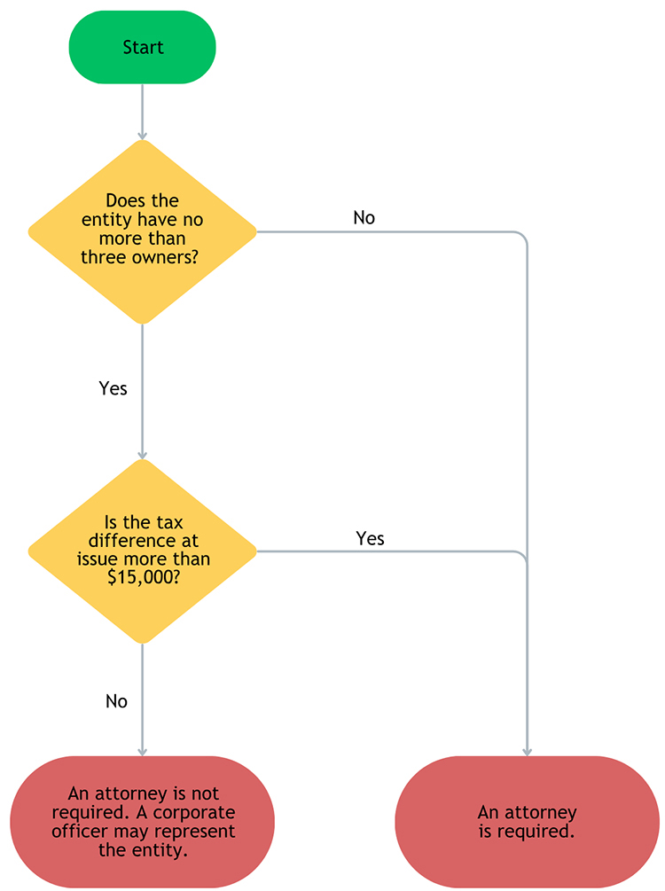 Flowchart showing when an attorney is required for an entity. The chart begins with a start bubble leading to a decision diamond asking if the entity has no more than three owners. If the answer is no, the path leads directly to a red oval stating that an attorney is required. If yes, the next decision diamond asks whether the tax difference at issue is more than $15,000. If the answer is no, the chart concludes with a red oval explaining that an attorney is not required and a corporate officer may represent the entity. If the answer is yes, the path again leads to the red oval stating that an attorney is required.