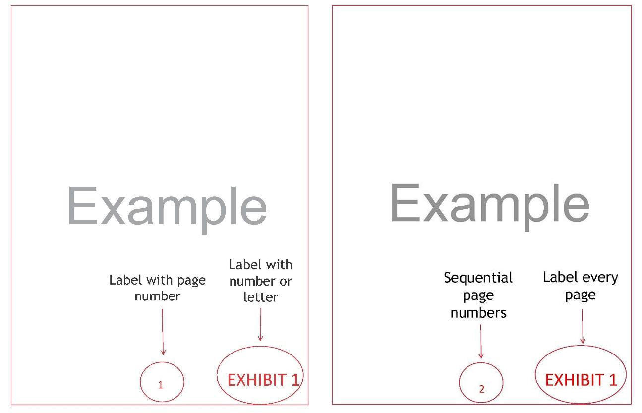 Two side-by-side examples demonstrate how to label exhibits in documents. The left example shows the word Example with a small circle labeled 1 for the page number and an oval labeled EXHIBIT 1, indicating to label the first page of an exhibit with its number or letter. The right example shows a second Example page with a circle labeled 2 and the same oval labeled EXHIBIT 1, demonstrating that every page should be labeled with sequential page numbers and the exhibit identifier.